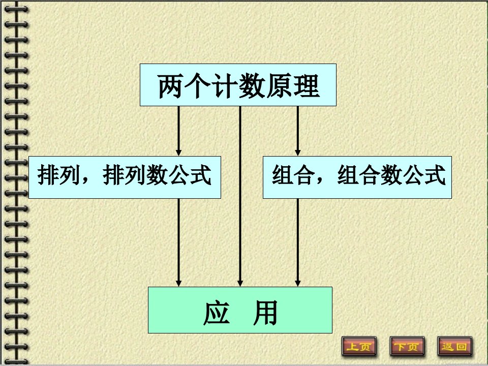 计数原理排列组合复习课高三一轮复习ppt课件