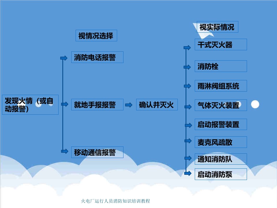 火电厂运行人员消防知识培训教程