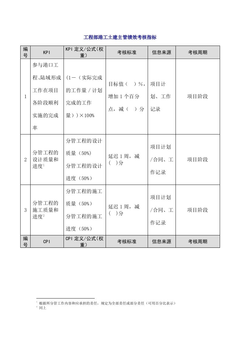 人事管理-57-工程部港工土建主管绩效考核指标