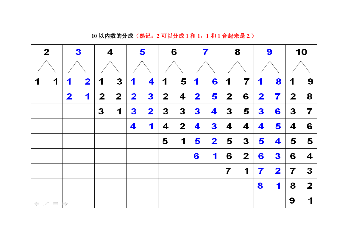 以内数的分成和加减法口诀