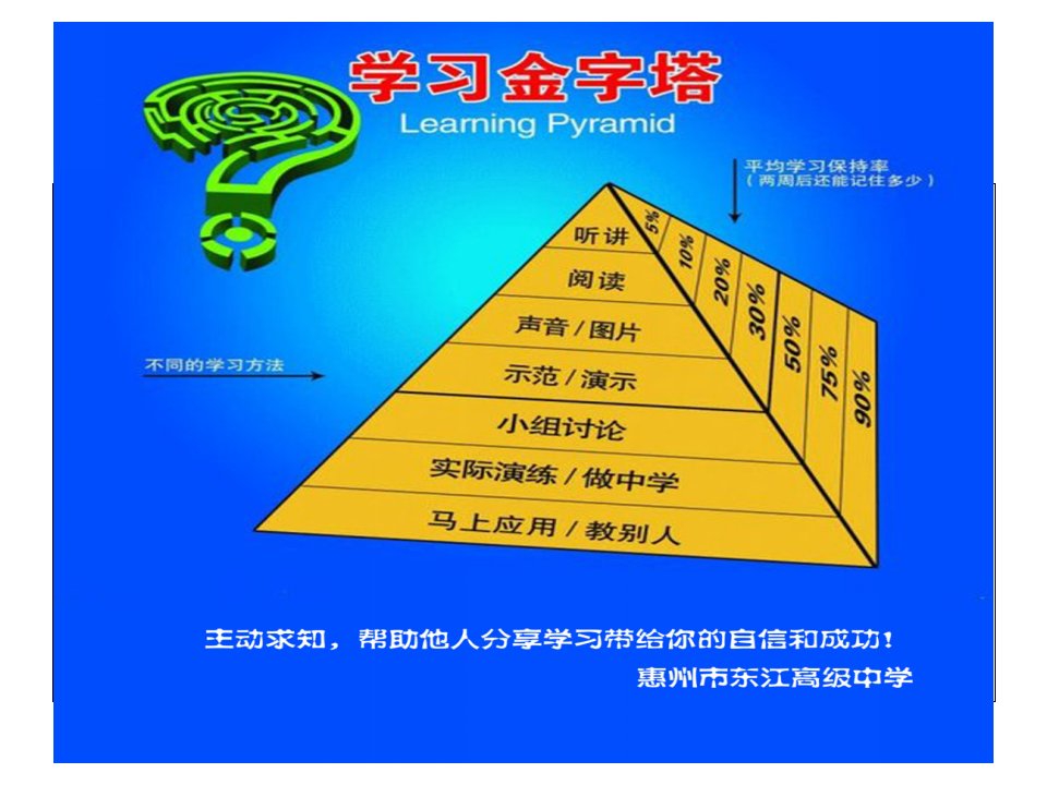 学习金字塔PPT教育课件