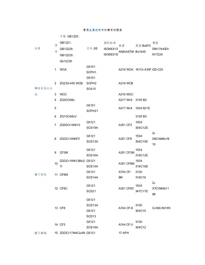 常用金属材料中外牌号对照表