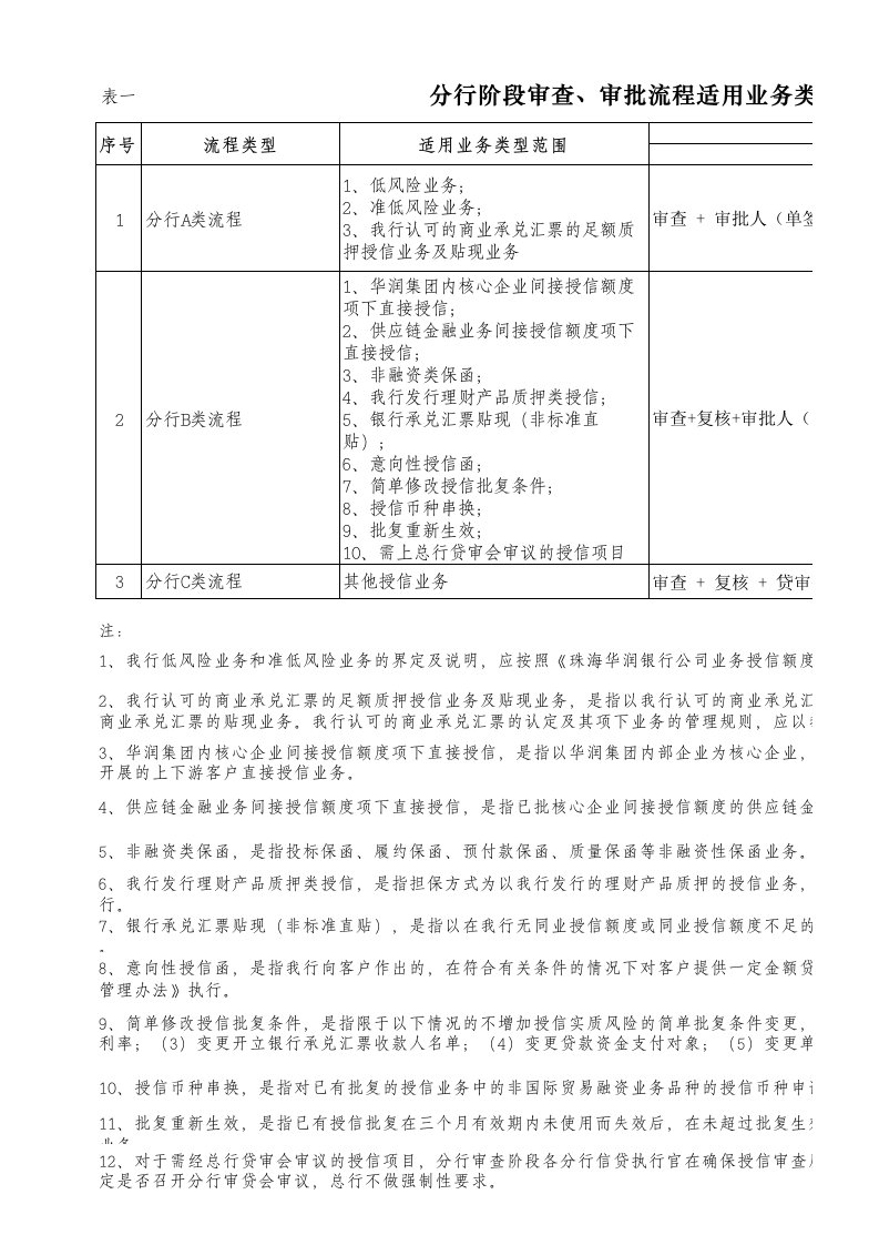 银行公司业务授信审查审批流程适用业务类型