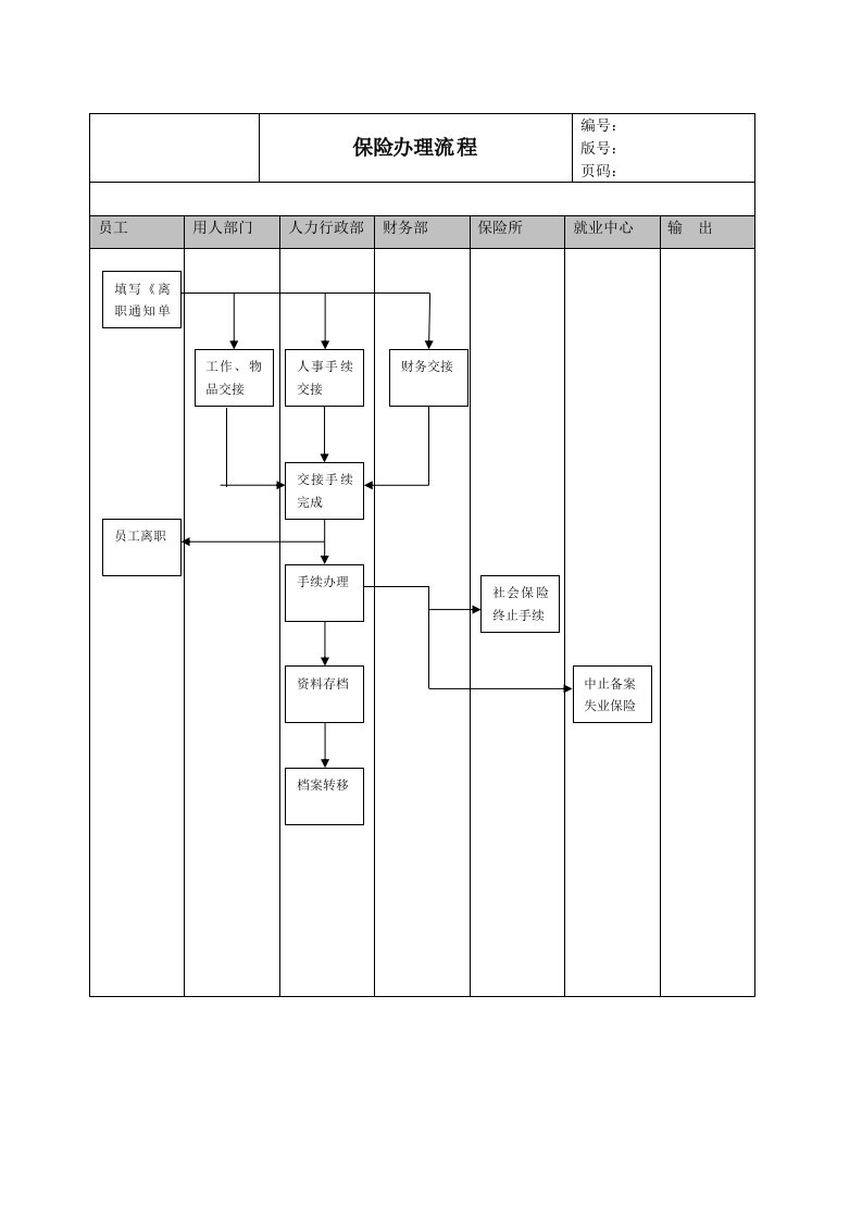 考勤管理-某公司员工离职手续办理流程