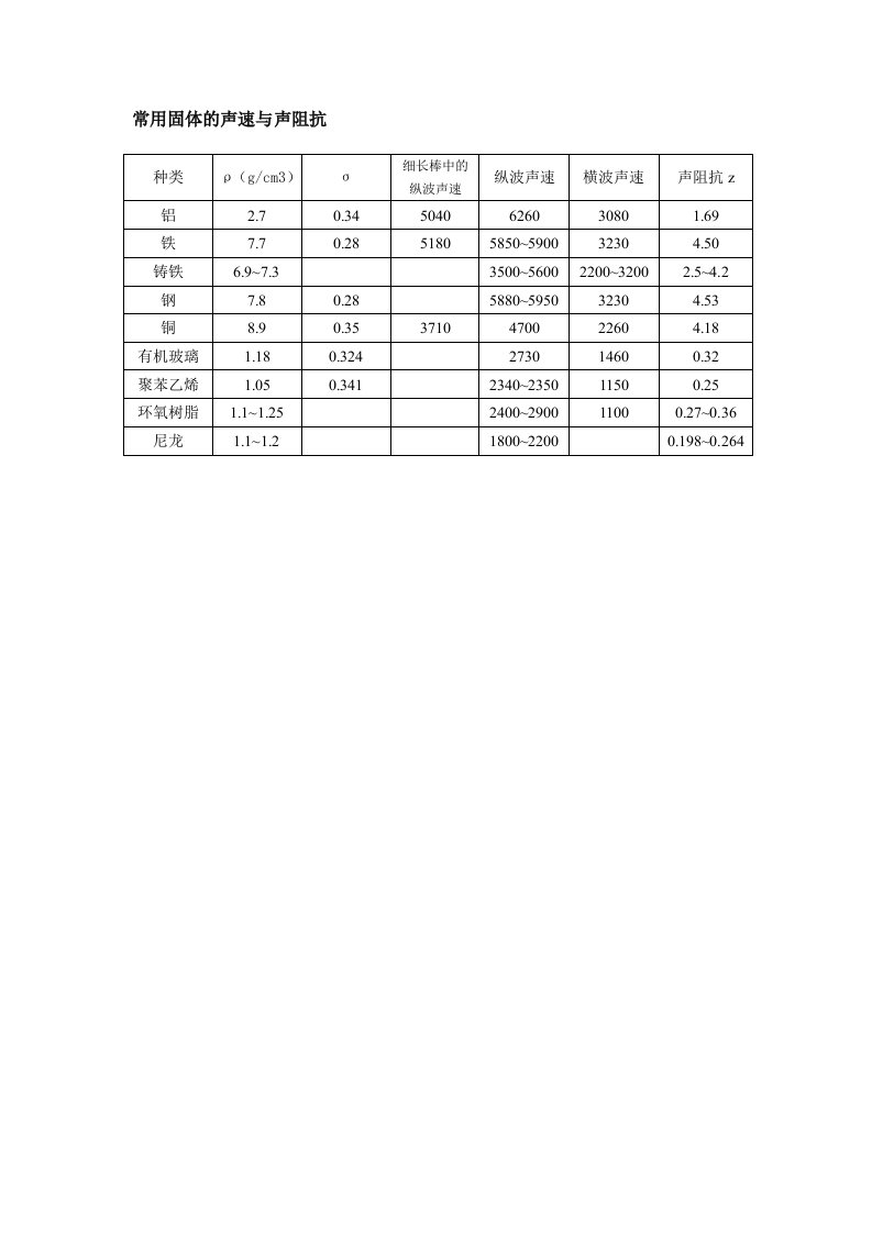 常用固体的密度、声速与声阻抗