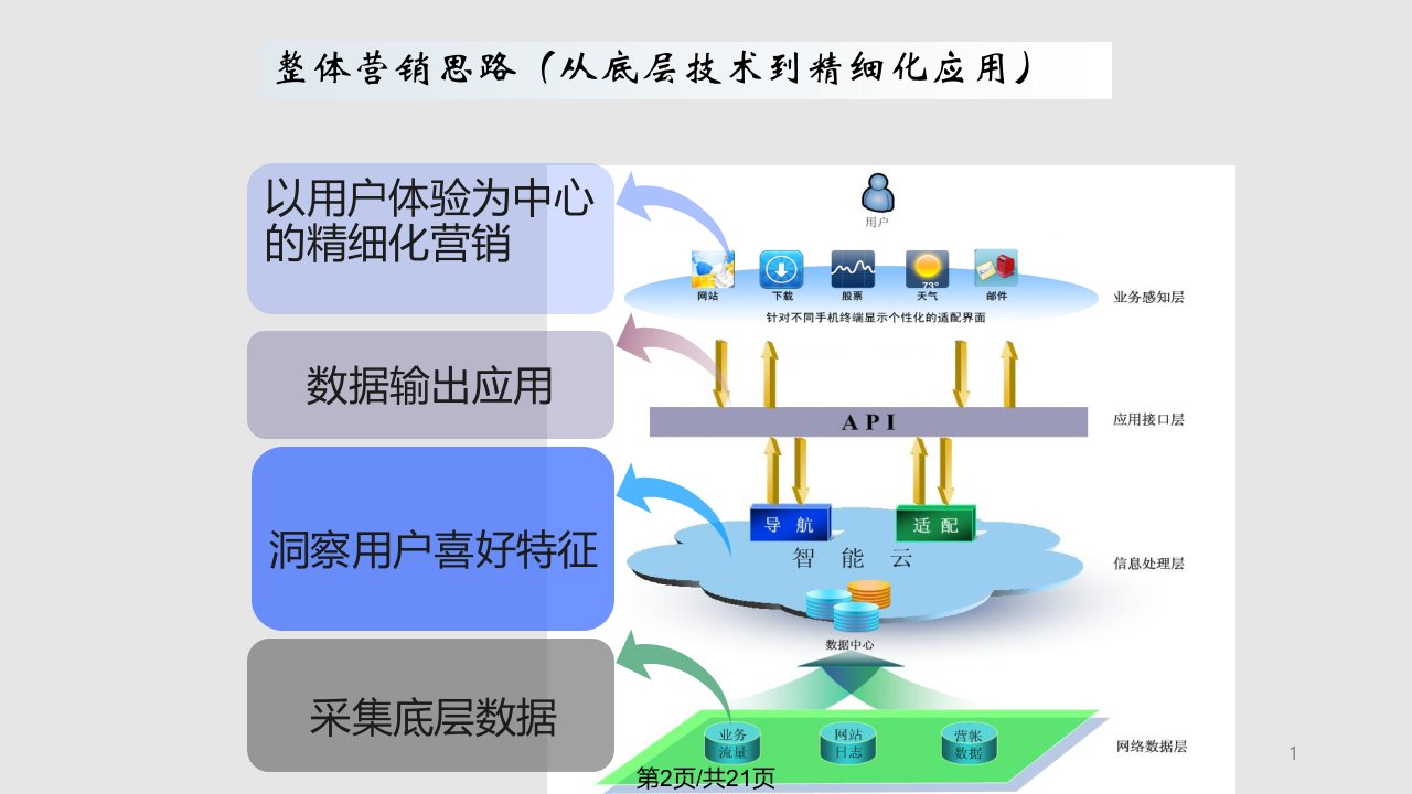 中国联通智能云流量提升运营案例汇报