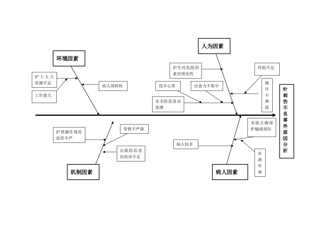 针刺伤鱼骨图