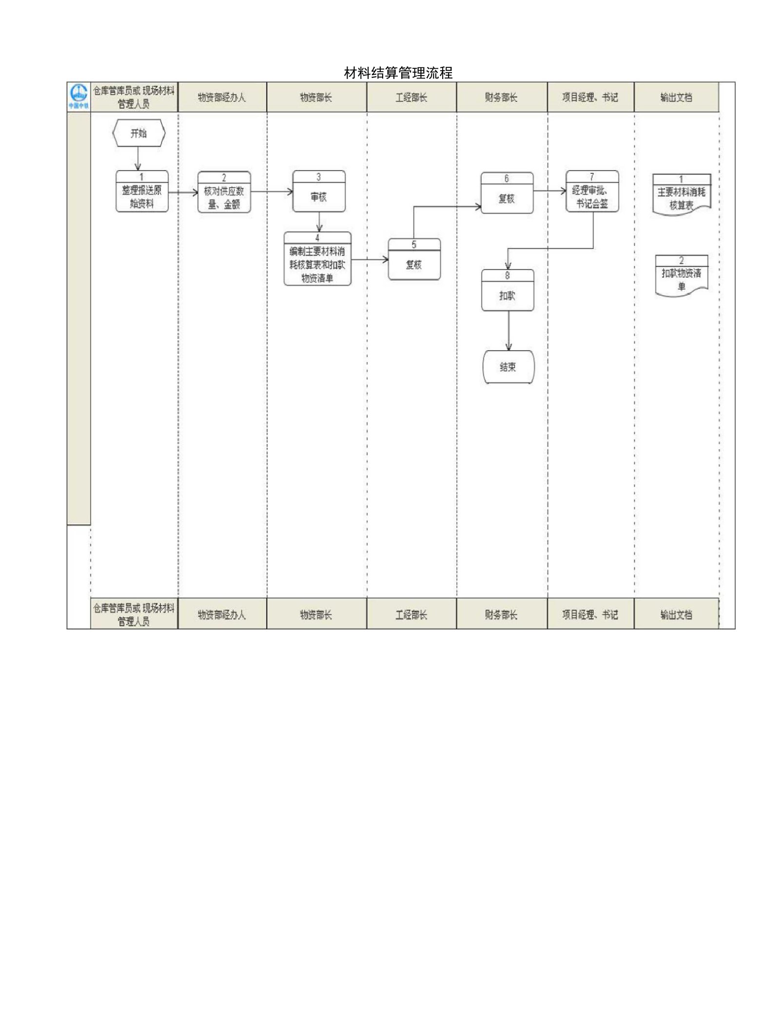 材料结算管理流程