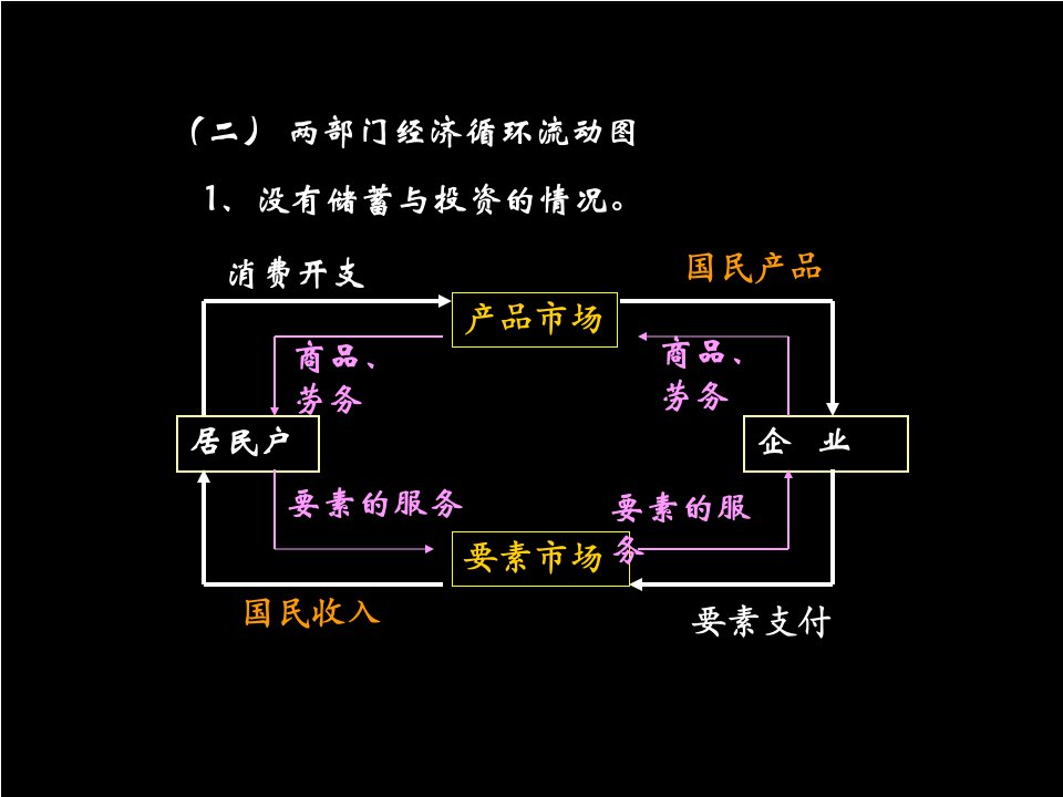 国民经济循环流动图