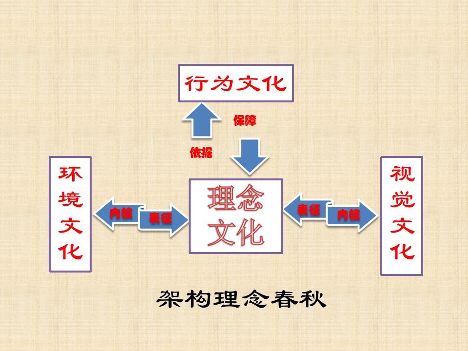 学校文化识别