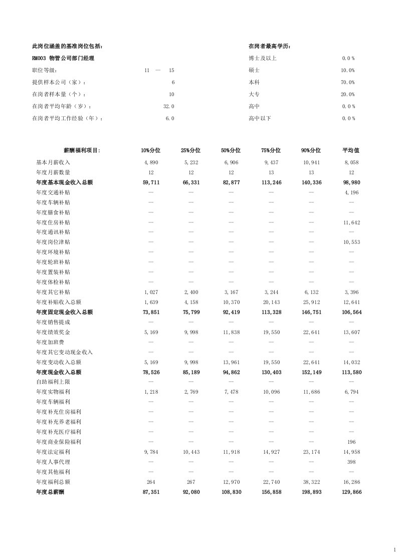 物管公司部门经理