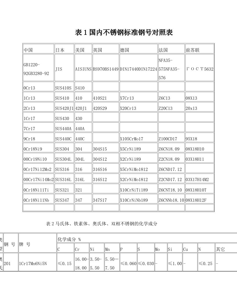 表1国内不锈钢标准钢号对照表+(2)