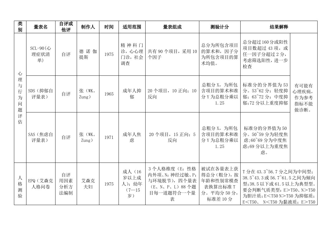 心理咨询师(三级)心理测验量表精选版795