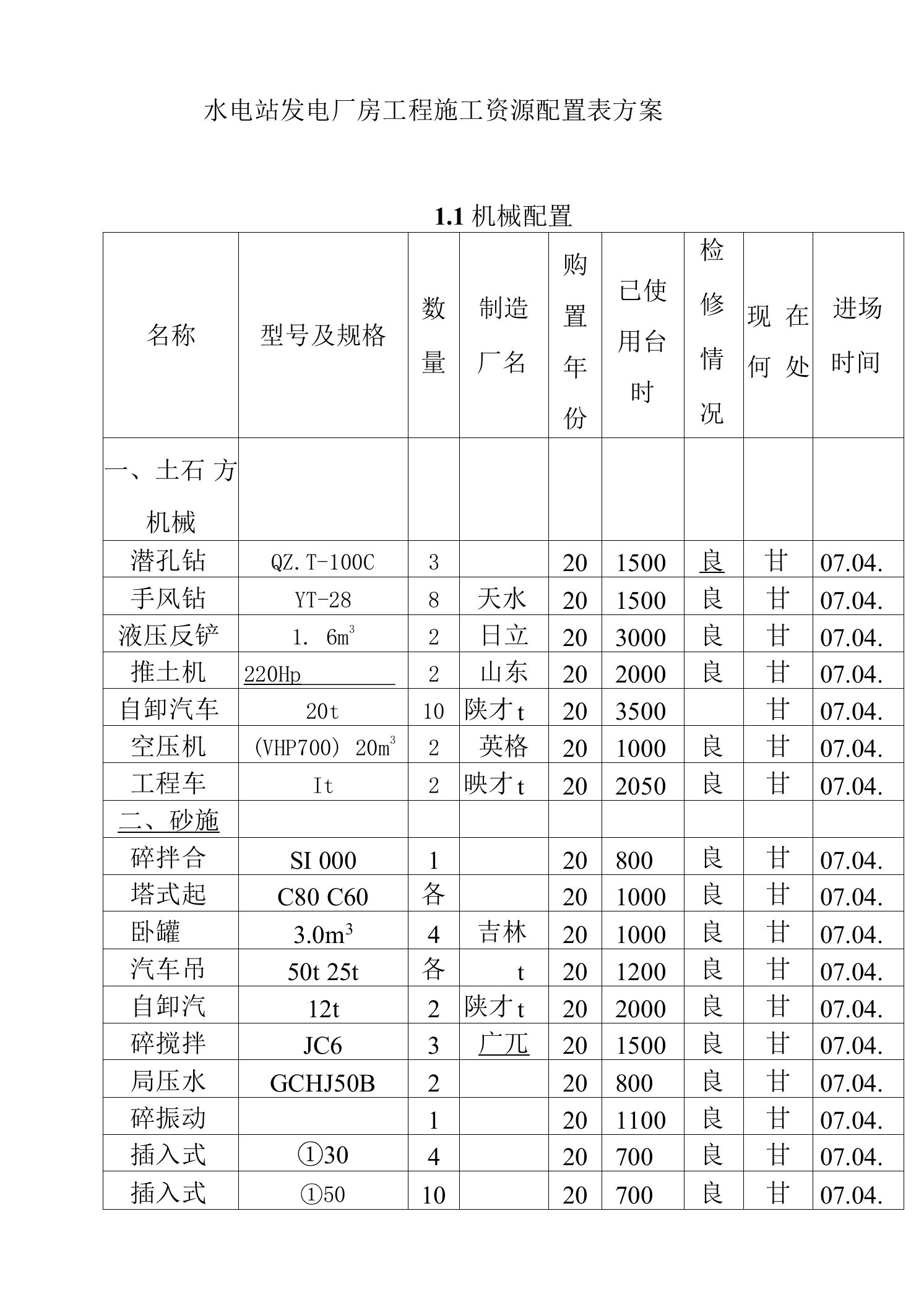 水电站发电厂房工程施工资源配置表方案