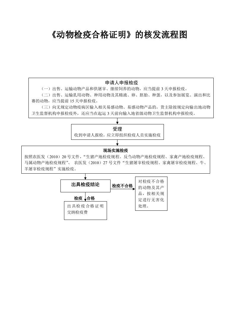 《动物检疫合格证明》的核发流程图