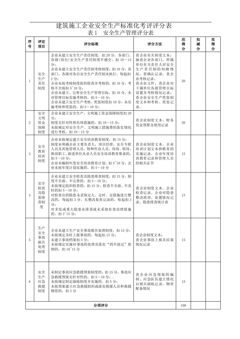 附表4建筑施工企业安全生产标准化自评打分表