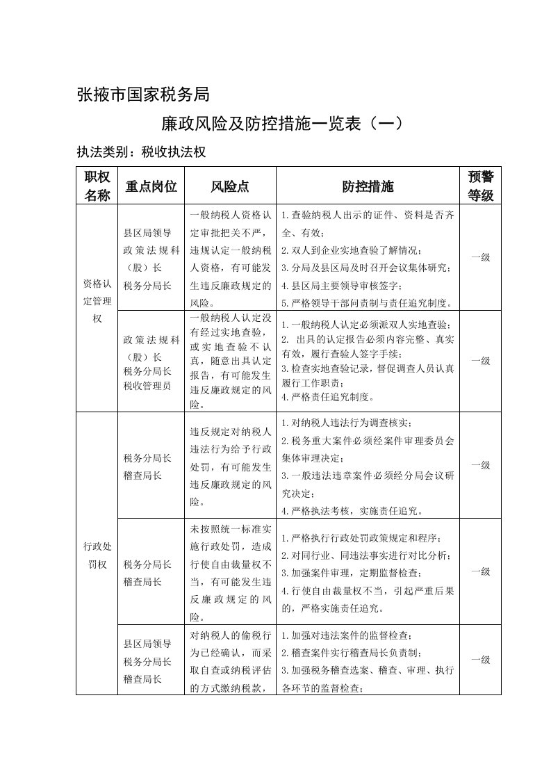 国家税务局廉政风险及防控措施一览表