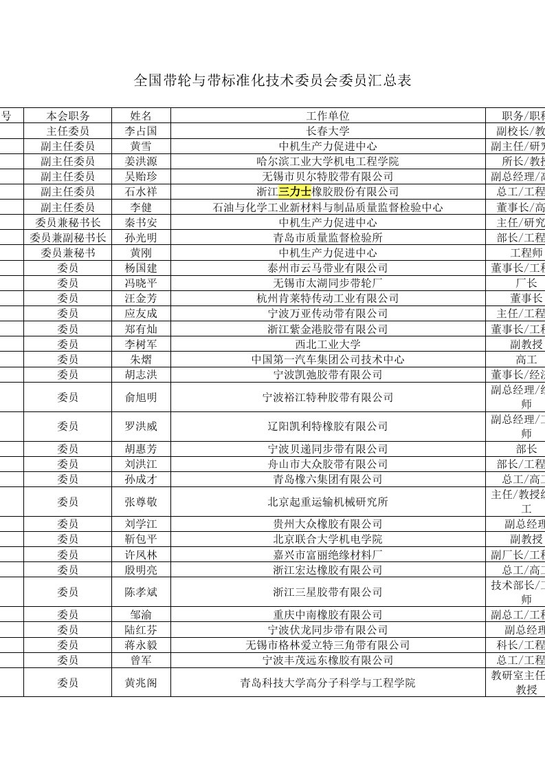 全国带轮与带标准化技术委员会委员汇总表供参考学习