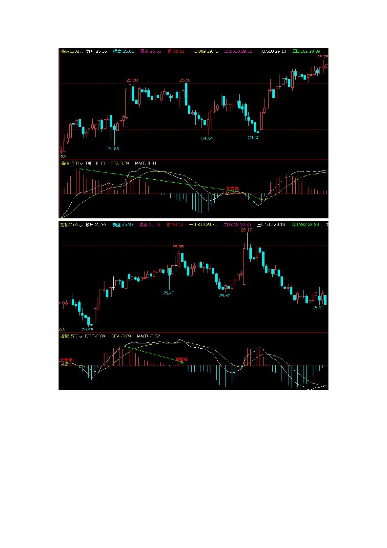 文华指标公式期货软件波段最准确的指标MACD背离画线公式源码