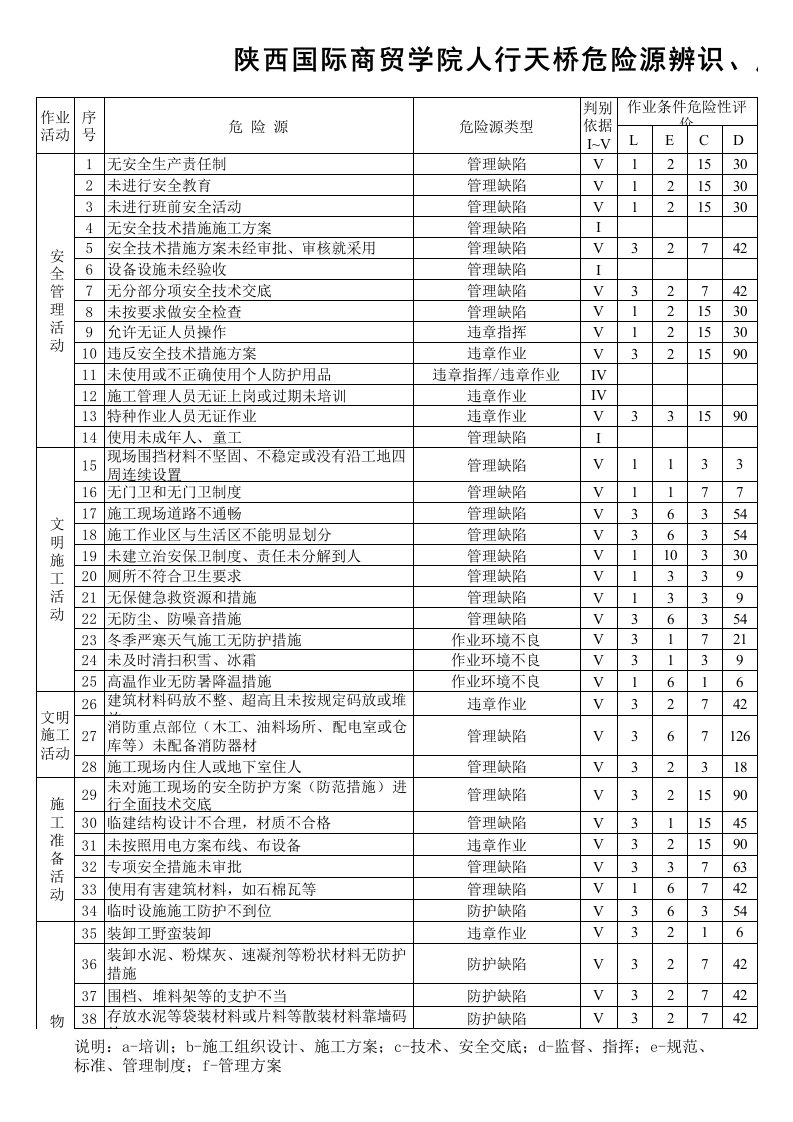 建筑施工危险源辨识清单