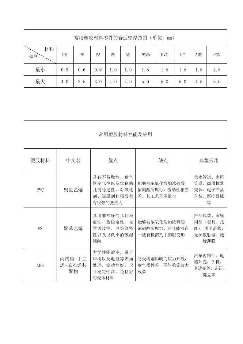 常用塑胶材料零件的合适壁厚范围