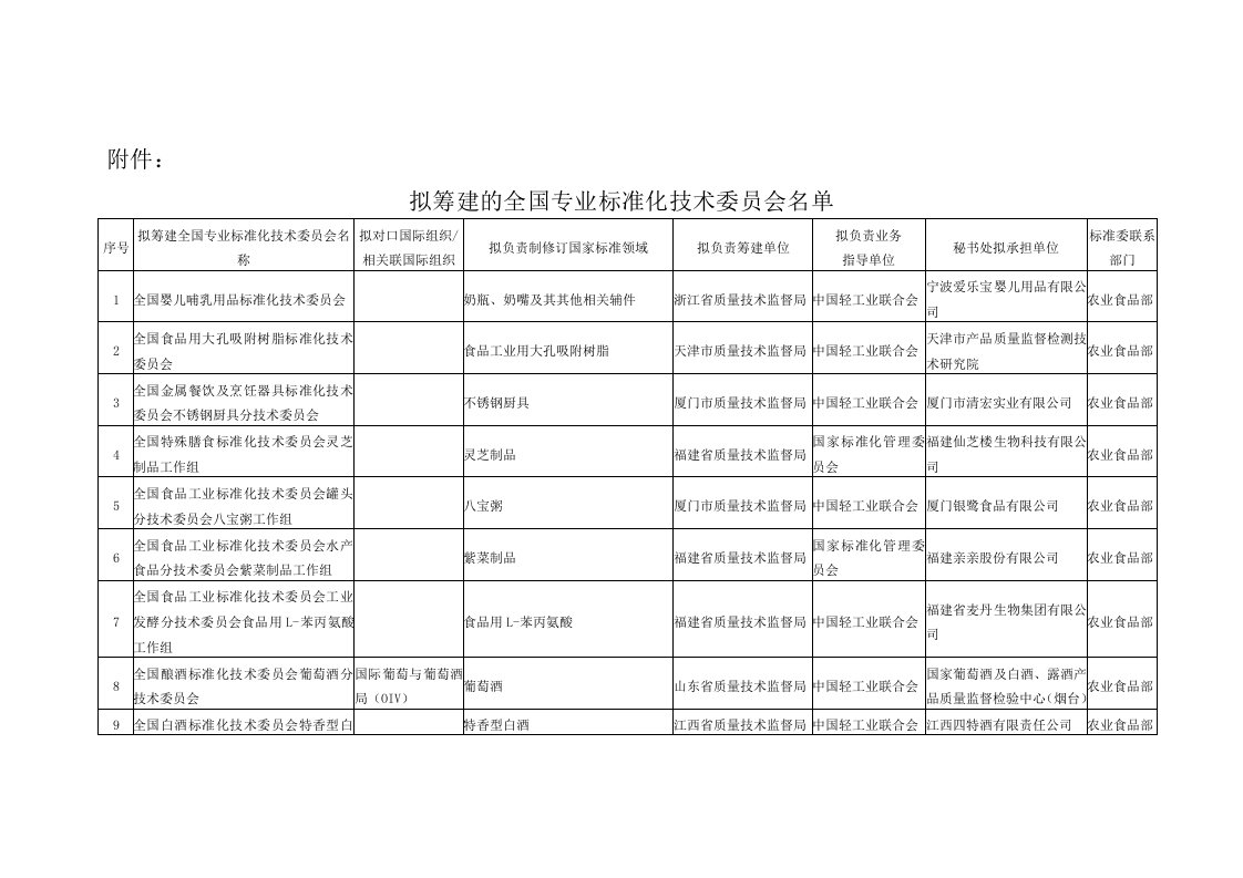 关于征求对拟筹建全国专业标准化技术委员会意见的函