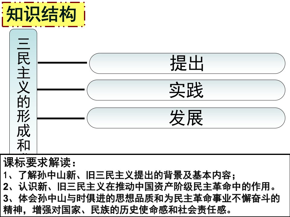 20世纪以来中国重大思想理论成果一轮复习.ppt