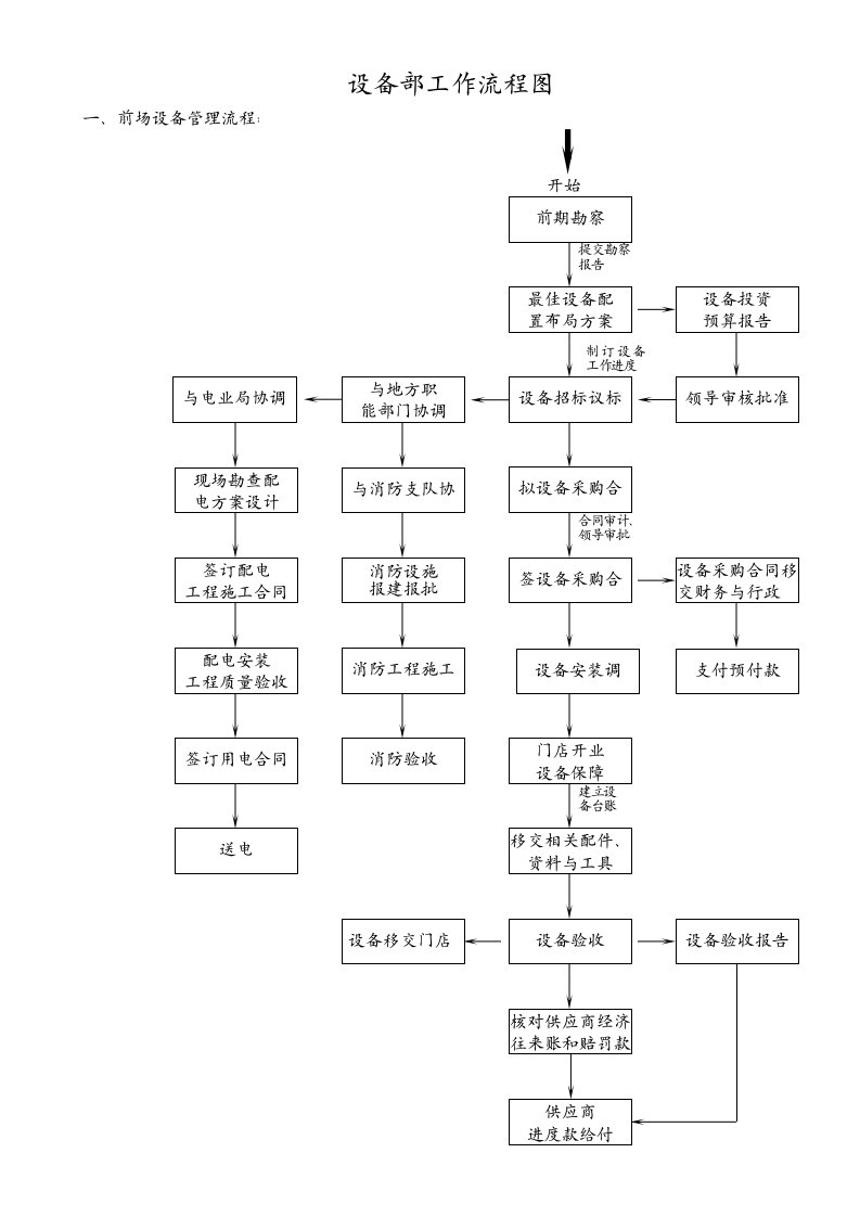 某公司设备工作流程