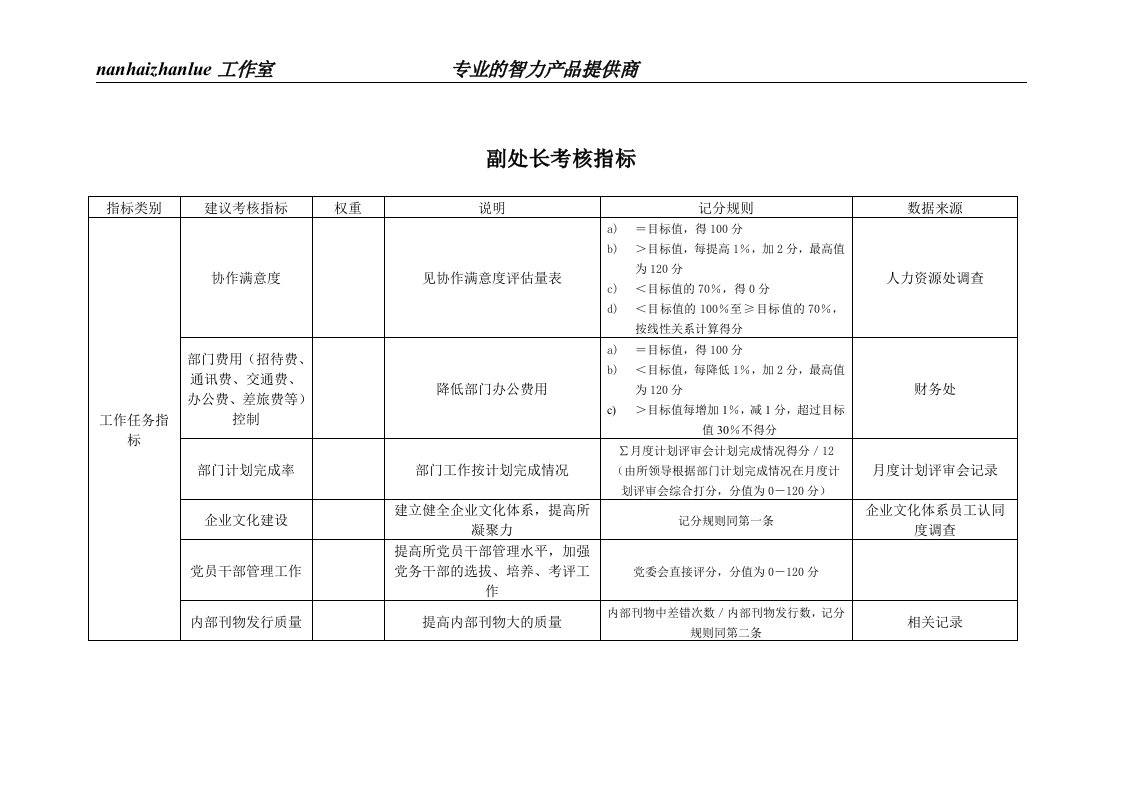 某工业研究所组宣处副处长考核指标