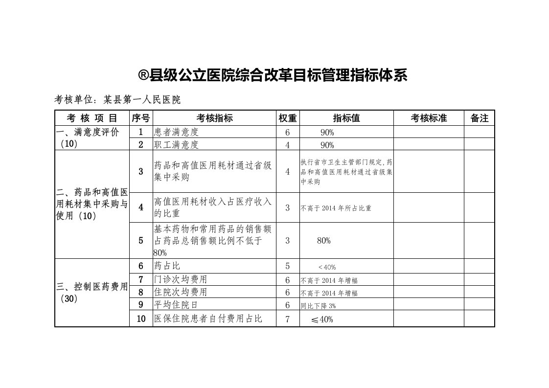 公立医院考核指标