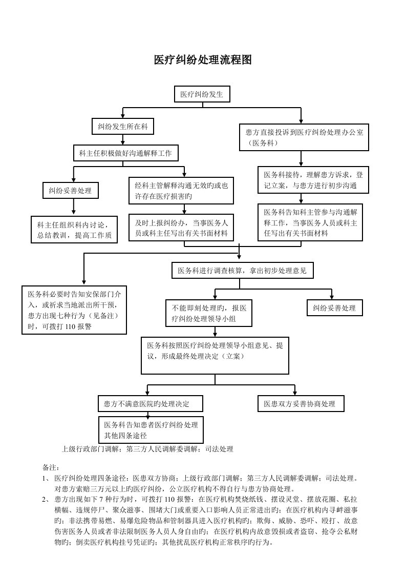 医疗纠纷处理流程图