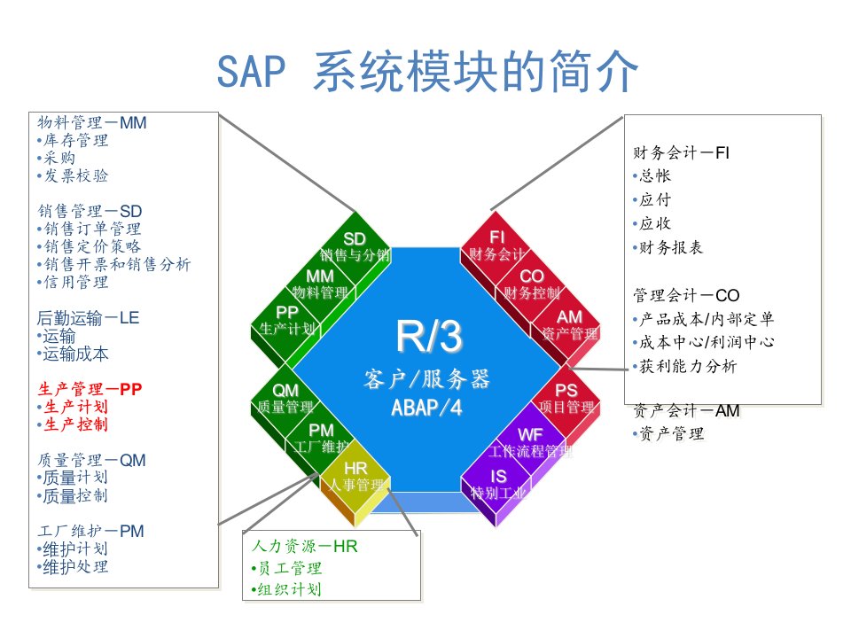 《SAP基本介绍》PPT课件