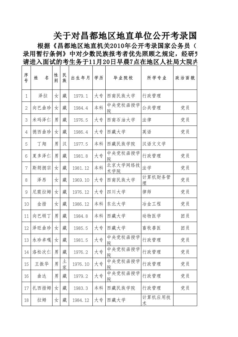 员工管理-关于对昌都地区地直单位公开考录国家公务员工作人员笔试成绩及进入