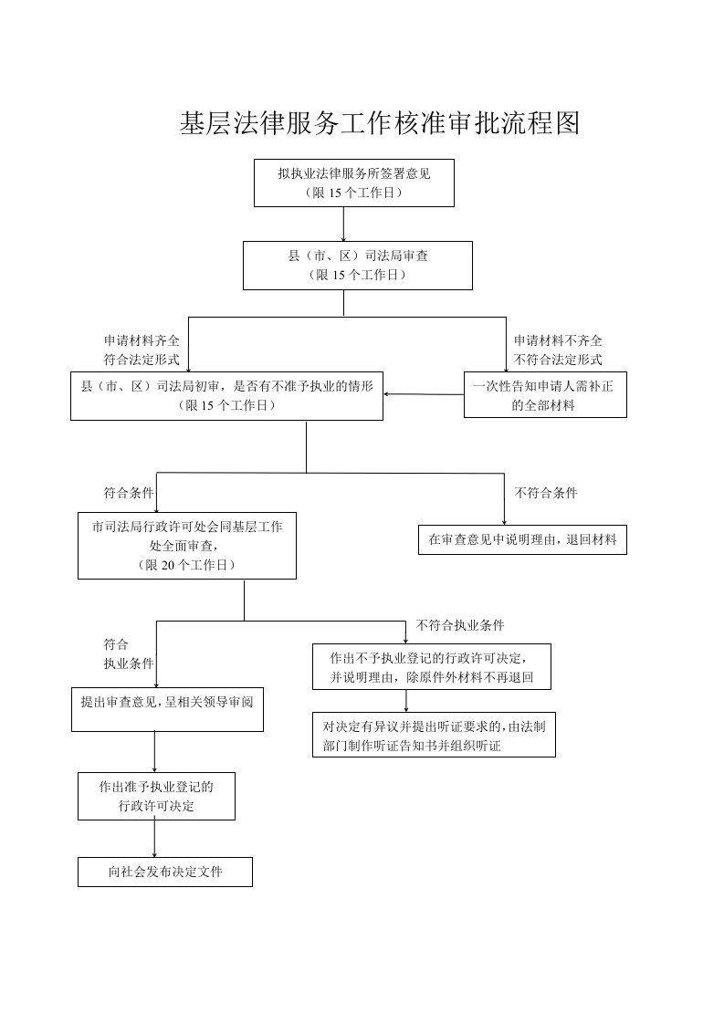 基层法律服务工作核准审批流程图