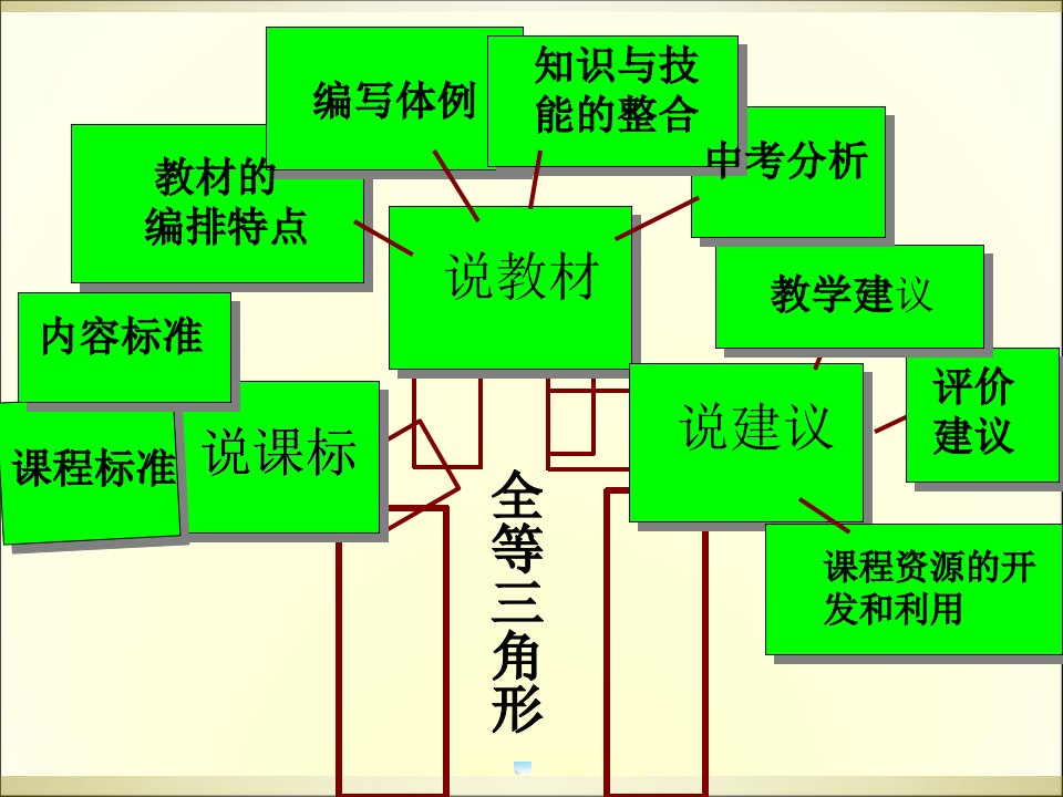 全等三角形知识树ppt课件