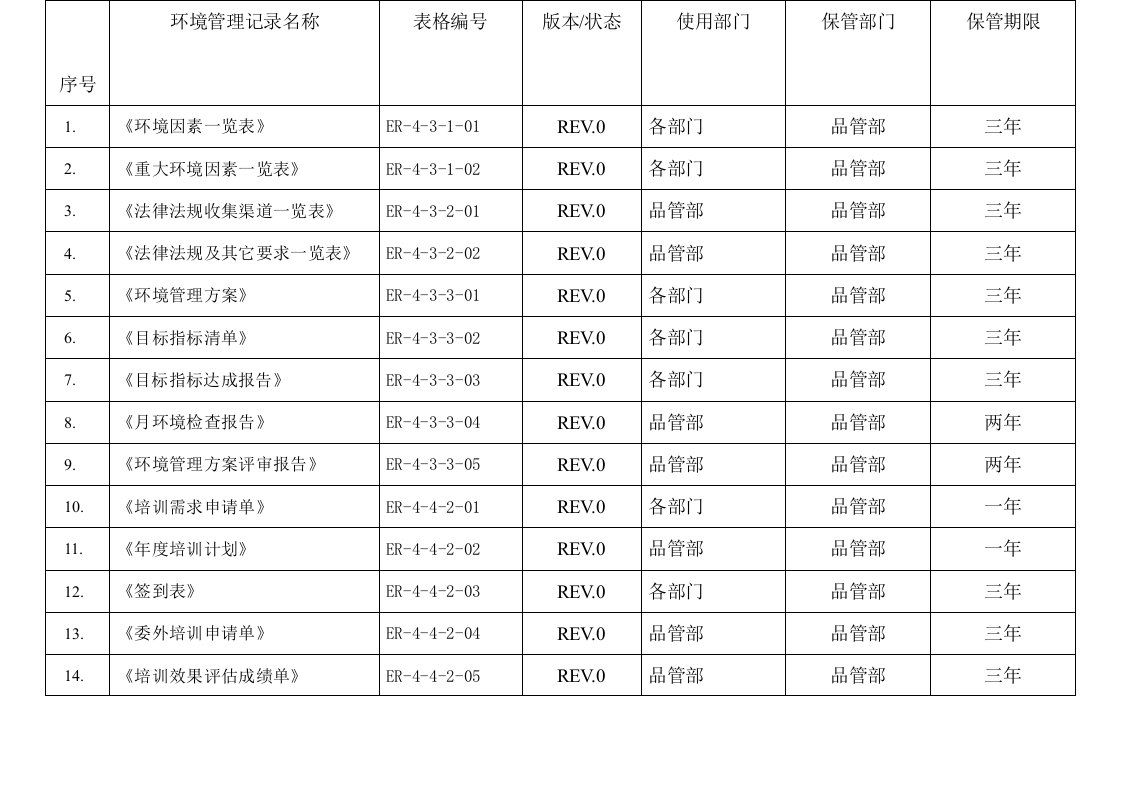 环境管理记录清单