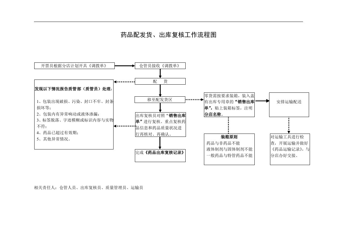 药品配发货、出库复核工作流程图