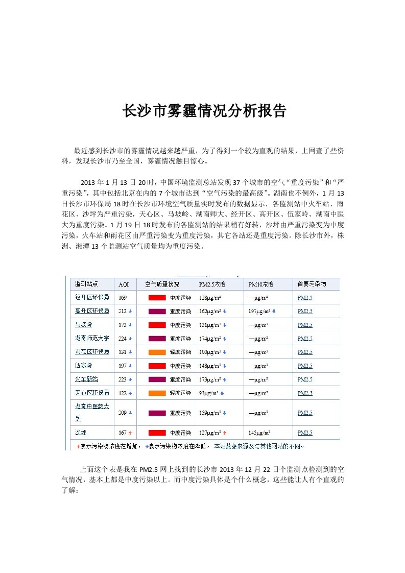 长沙雾霾情况分析报告