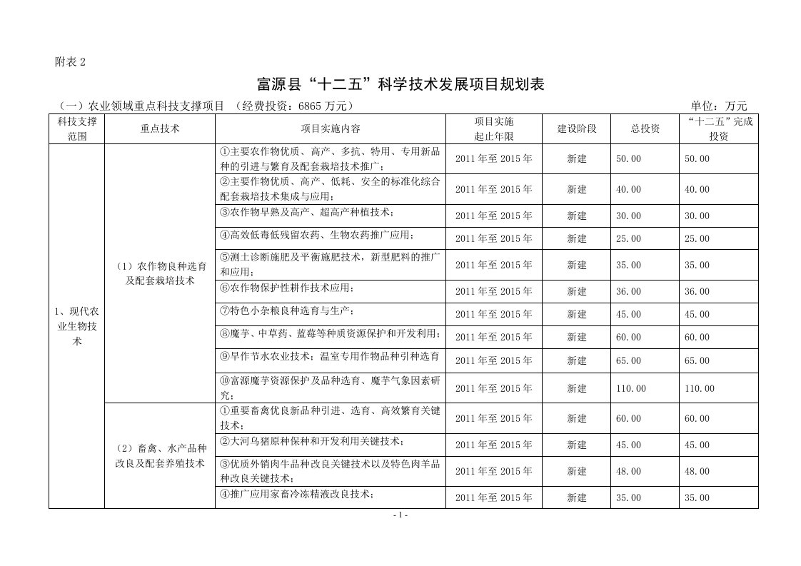 富源县十二五科学技术发展项目规划表doc-富源县“十二五