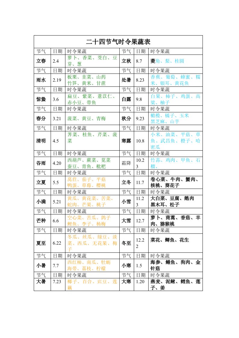 二十四节气时令果蔬表