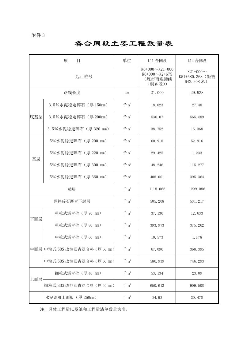 各合同段主要工程数量表