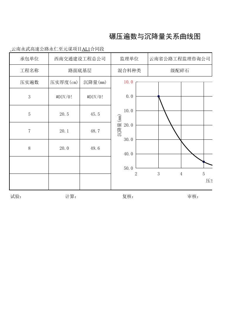 碾压遍数与沉降量压实度关系曲线图