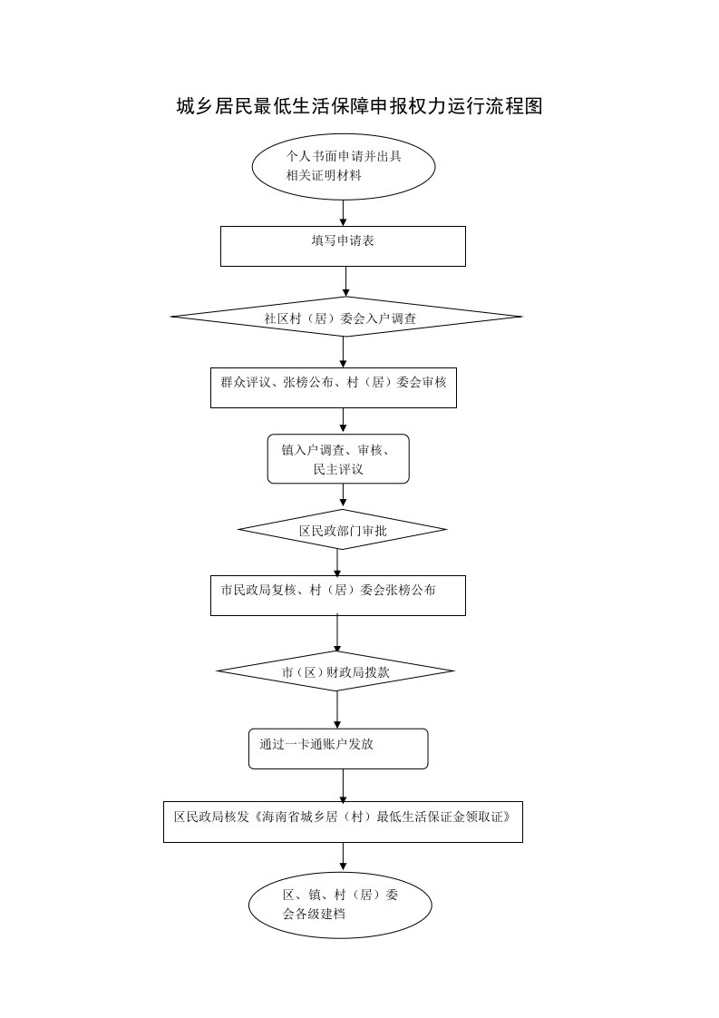 城乡居民最低生活保障申报权力运行流程图