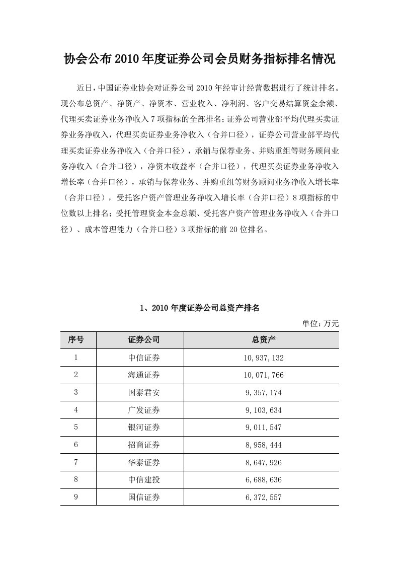 2010年度证券公司会员财务指标排名情况.doc