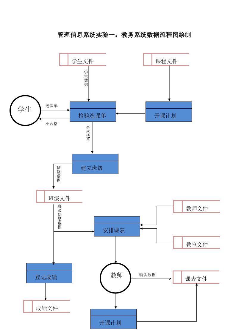 教务系统数据流程图绘制