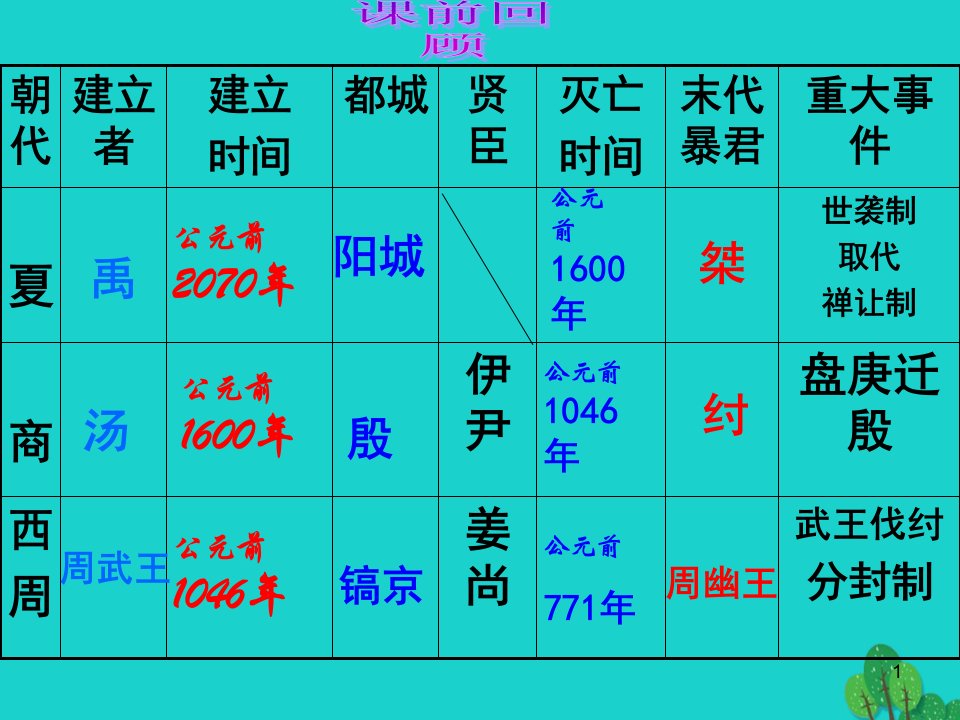 七年级历史上册-第5课-灿烂的青铜文明ppt课件