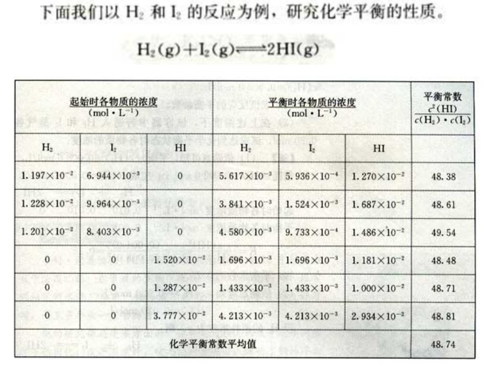 化学平衡常数课件ppt