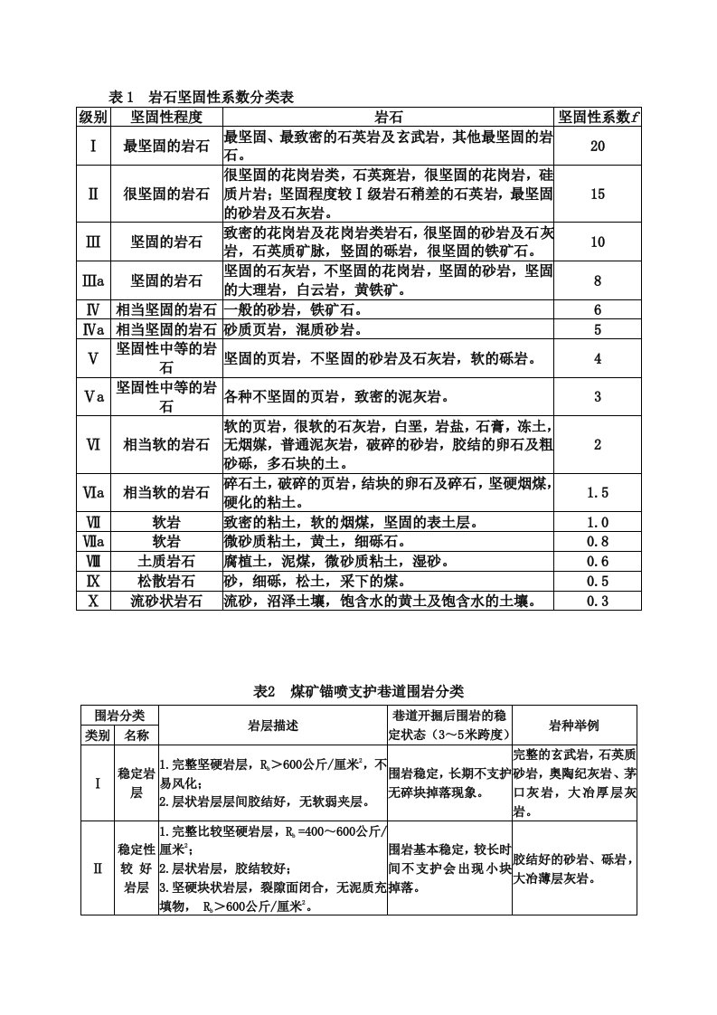 岩石坚固性和稳定性分级表