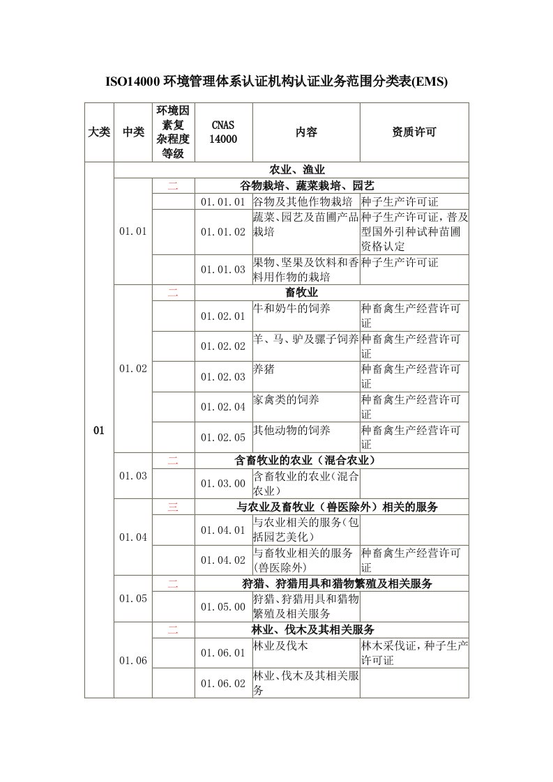 ISO14000环境管理体系认证机构认证业务范围分类表(EM