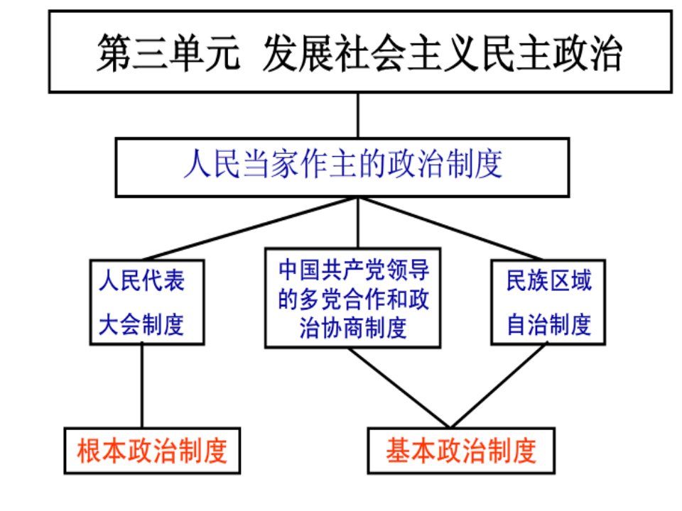 高中政治